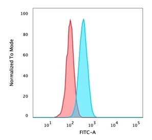 Flow cytometry testing of PFA-fixed human HeLa cells with recombinant p40 antibody (clone rTP40/3690); Red=isotype control, Blue= recombinant p40 antibody.