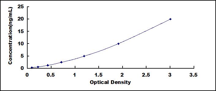 Typical Standard Curve for MMP3 ELISA (Sandwich)