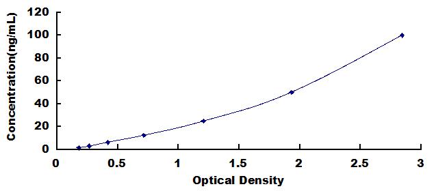 Typical Standard Curve for CLU ELISA (Sandwich)