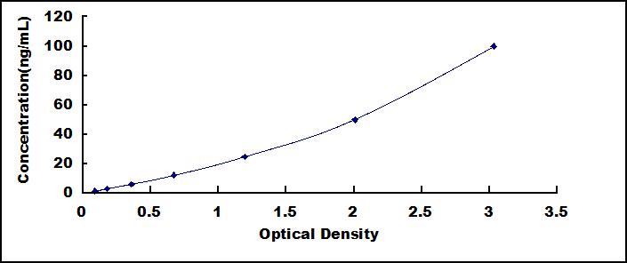 Typical Standard Curve for SAA ELISA (Sandwich)