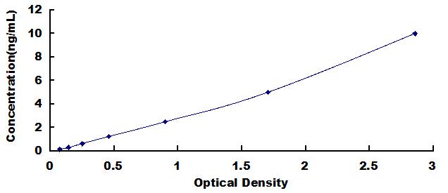 Typical Standard Curve for MMP9 ELISA (Sandwich)