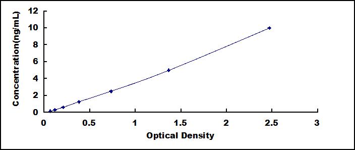 Typical Standard Curve for CD63 ELISA (Sandwich)