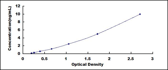 Typical Standard Curve for TIMD4 ELISA (Sandwich)