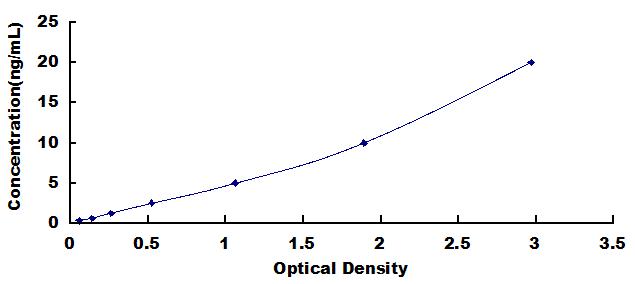 Typical Standard Curve for FOXP3 ELISA (Sandwich)