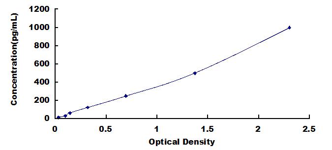 Typical Standard Curve for ACE2 ELISA (Sandwich)