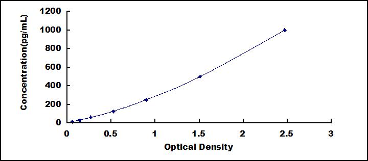 Typical Standard Curve for CCL14 ELISA (Sandwich)