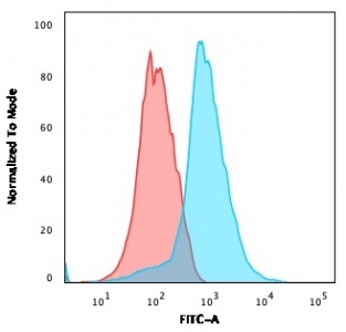 FACS staining of human Jurkat cells with PECAM1 antibody (blue, clone PECAM1/3534) and isotype control (red).