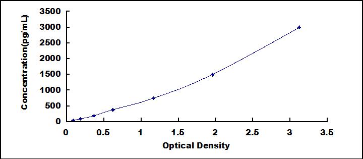 Typical Standard Curve for CD32 ELISA (Sandwich)