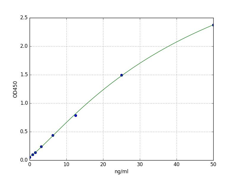 Human Complement C5 ELISA Kit