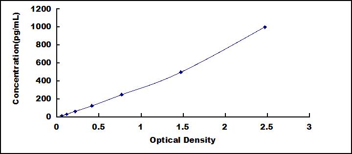 Typical Standard Curve for IL2 ELISA (Sandwich)