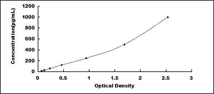 Typical Standard Curve for EREG ELISA (Sandwich)