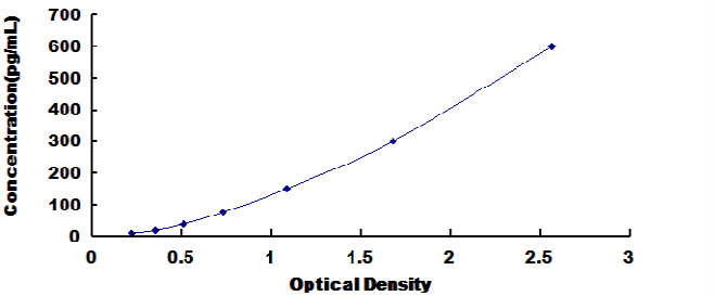 Mouse Regenerating Islet Derived Protein 3 Beta ELISA Kit