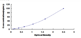 Typical Standard Curve for HYAL1 ELISA (Sandwich)