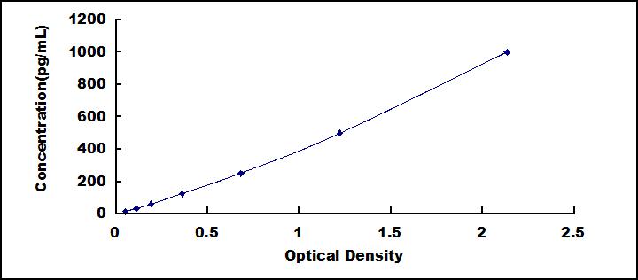 Typical Standard Curve for BMP4 ELISA (Sandwich)