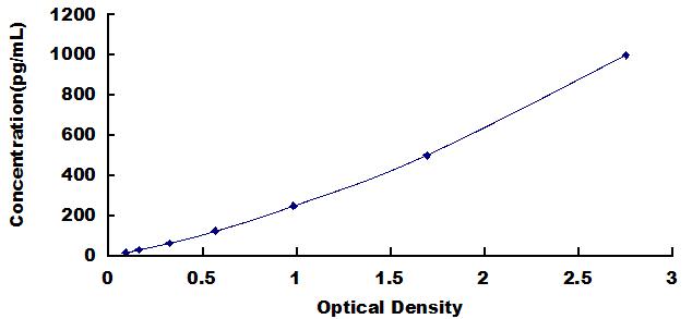 Typical Standard Curve for HBEGF ELISA (Sandwich)