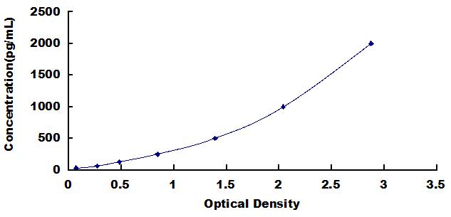 Typical Standard Curve for OGG1 ELISA (Sandwich)