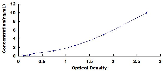 Typical Standard Curve for SRD5a2 ELISA (Sandwich)