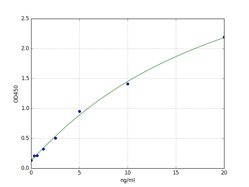 Human TNPO2 ELISA Kit