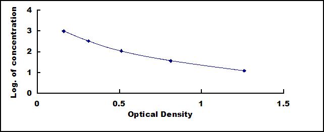 Typical Standard Curve for ADM ELISA (Competitive)