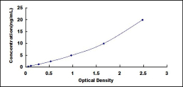Typical Standard Curve for ACE ELISA (Sandwich)