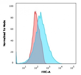 Flow cytometry testing of human Jurkat cells with PDL2 antibody; Red=isotype control, Blue= PD-L2 antibody.