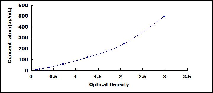 Typical Standard Curve for IL6 ELISA (Sandwich)