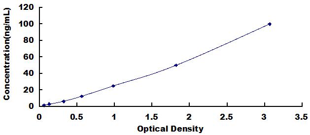 Typical Standard Curve for ICAM5 ELISA (Sandwich)