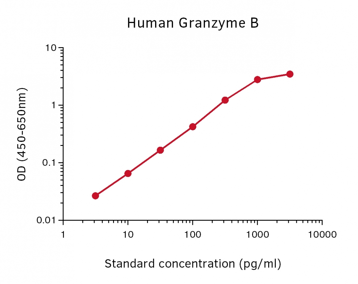 Human Granzyme B ELISA Kit