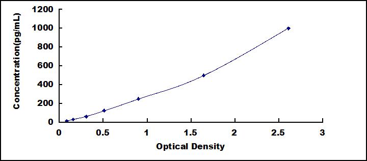 Typical Standard Curve for VEGFA ELISA (Sandwich)