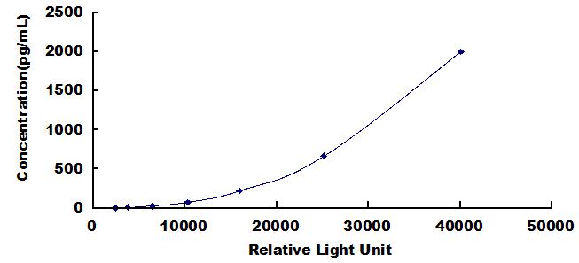 Typical Standard Curve for TREM1 CLIA (Sandwich)