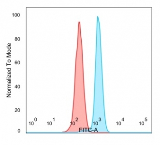 FACS staining of PFA-fixed human HeLa cells with E4F1 antibody (blue, clone PCRP-E4F1-2D1), and unstained cells (red).