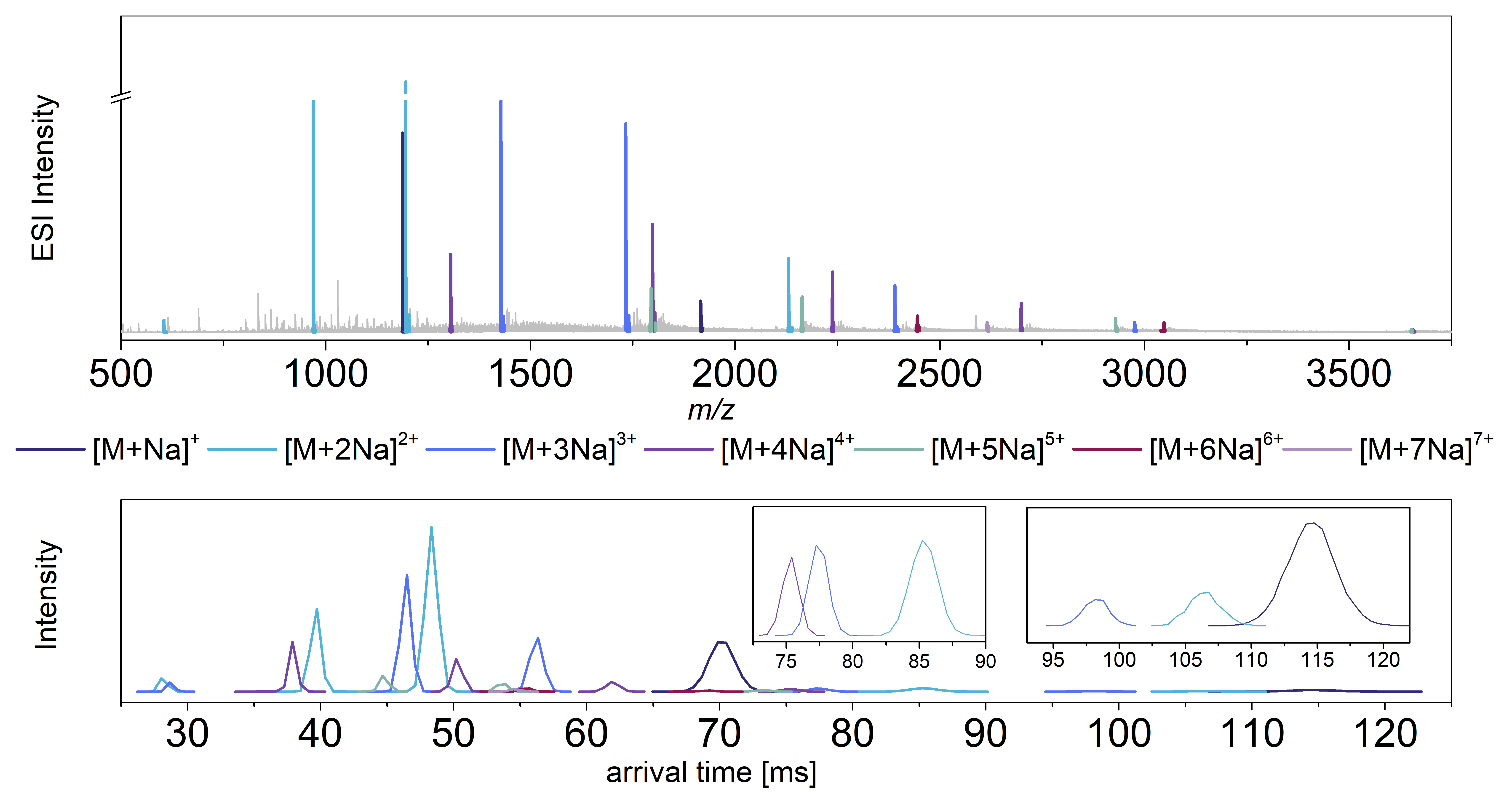 ESI-MS spectrum and arrival times of PFS-2003 components on a Waters Cyclic