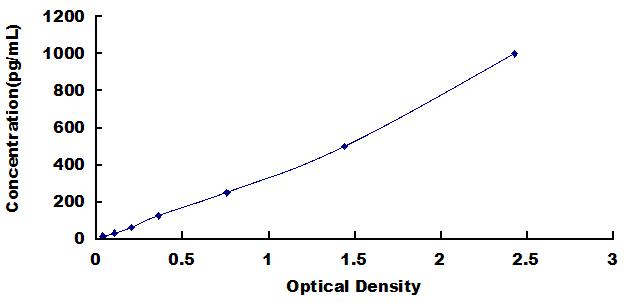 Typical Standard Curve for IL1R2 ELISA (Sandwich)