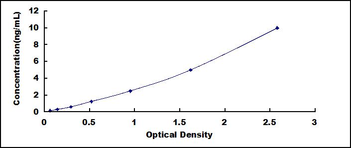 Typical Standard Curve for CD63 ELISA (Sandwich)