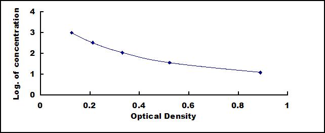 Typical Standard Curve for NE ELISA (Competitive)