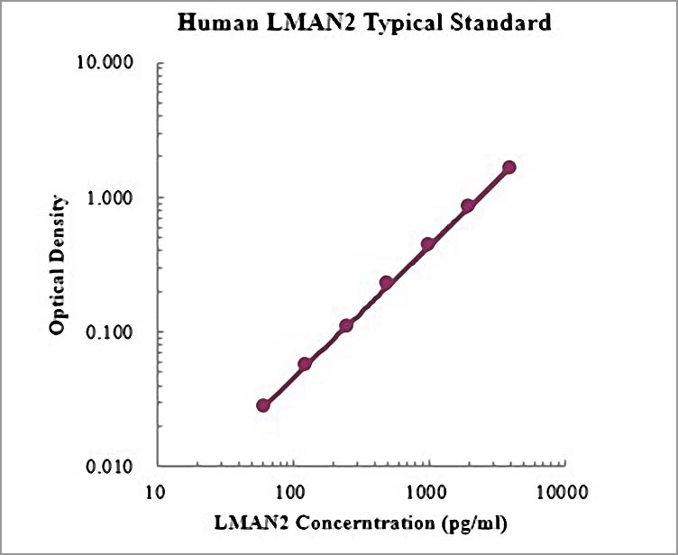 Human LMAN2 ELISA Kit