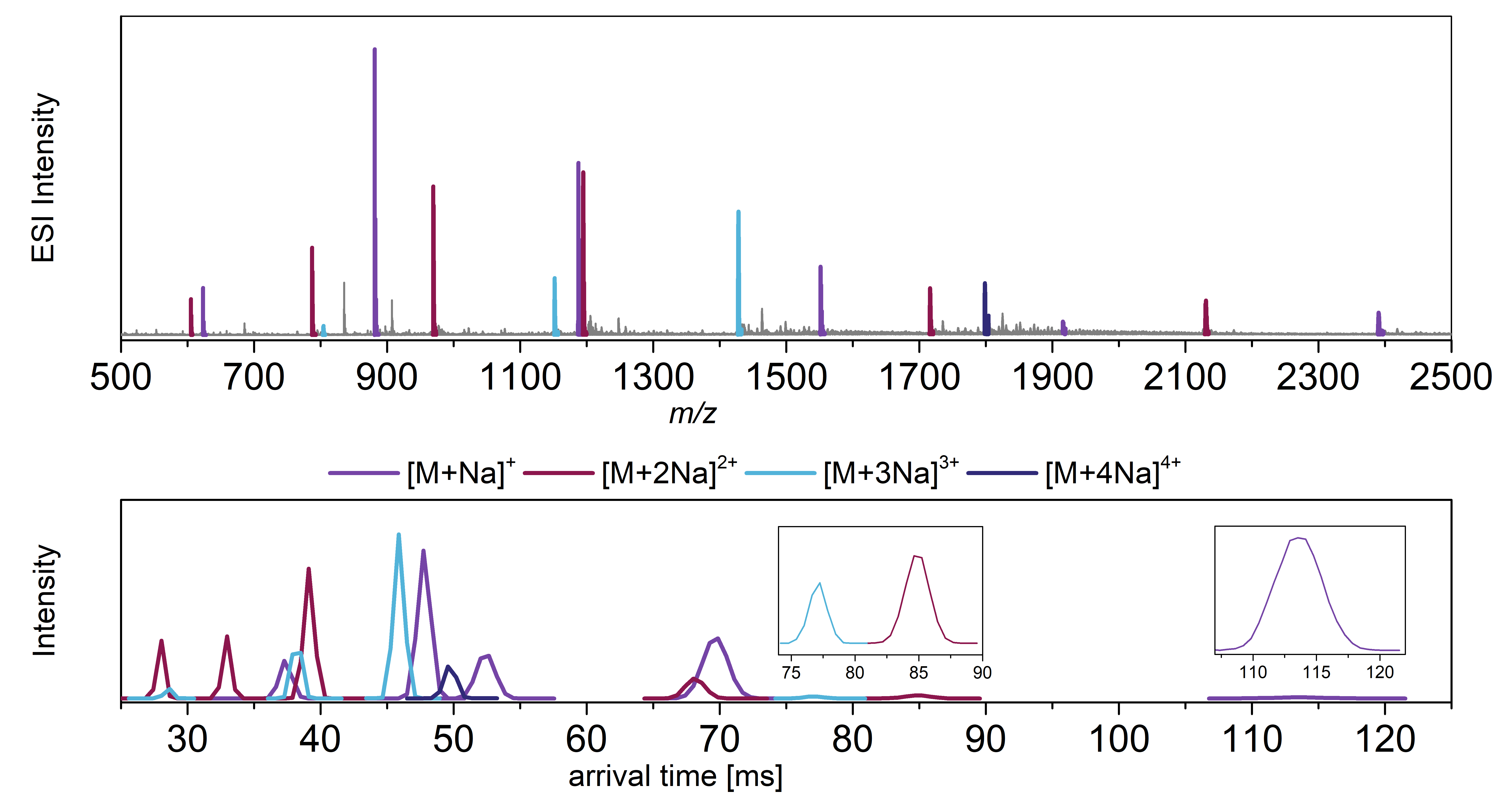 ESI-MS spectrum and arrival times of PFS-2002 components on a Waters Cyclic