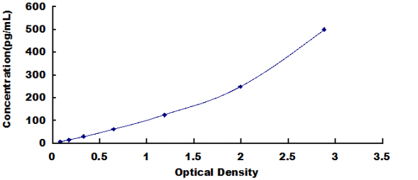 Canine Endothelin 1 ELISA Kit