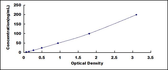 Typical Standard Curve for TPO ELISA (Competitive)
