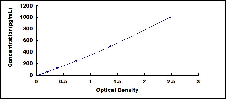 Typical Standard Curve for TREM1 ELISA (Sandwich)