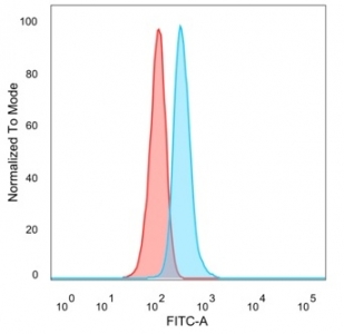 FACS staining of PFA-fixed human HeLa cells with GTF2IRD2 alpha antibody (blue, clone PCRP-GTF2IRD2-1B12), and unstained cells (red).