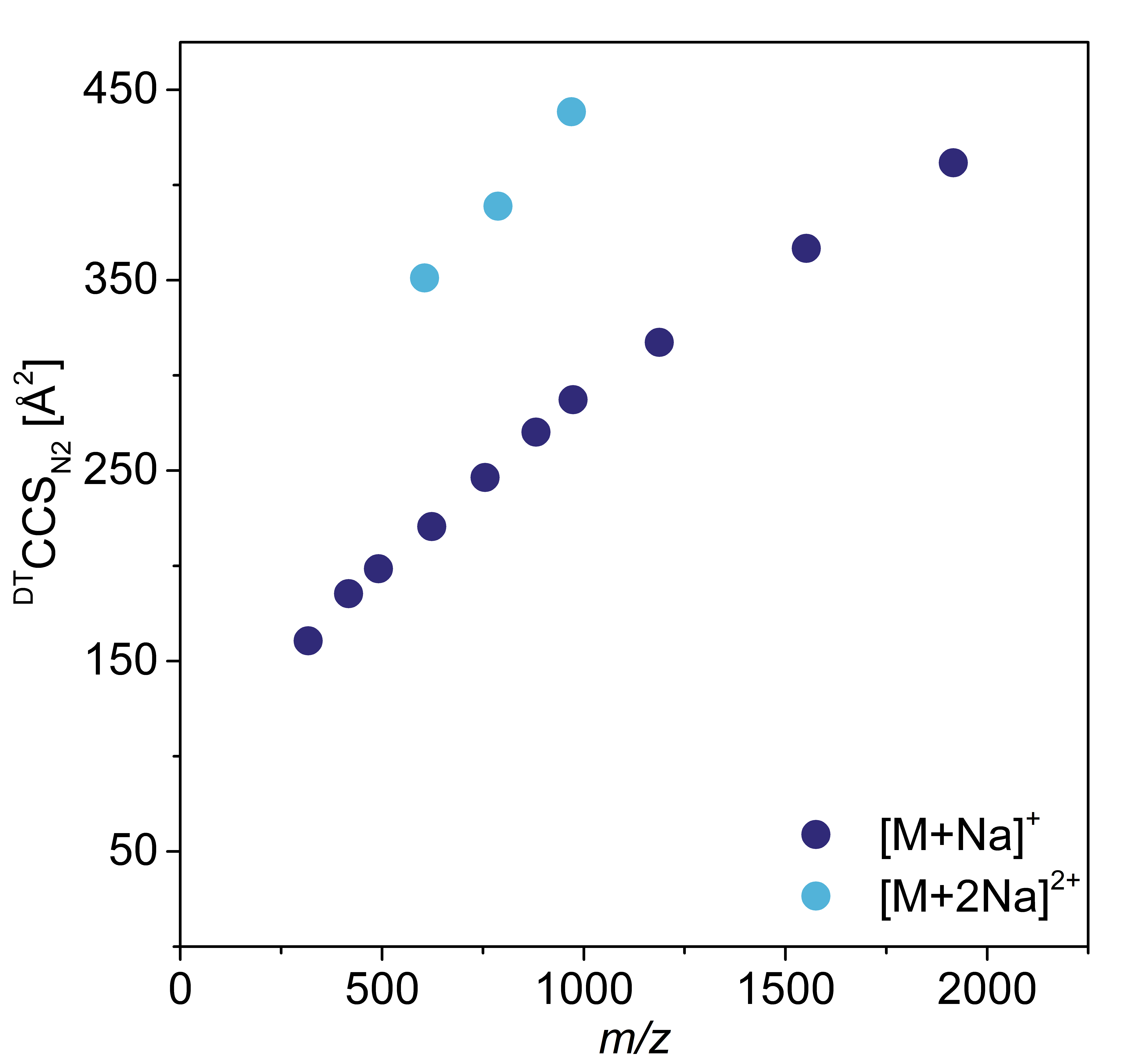 m/z vs CCS plot of ions in PFS-2001