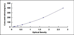 Typical Standard Curve for VTN ELISA (Sandwich)