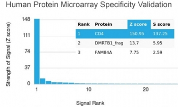 Analysis of HuProt(TM) microarray containing more than 19,000 full-length human proteins using recombinant CD4 antibody. These results demonstrate the foremost specificity of the CD4/3619R mAb. Z- and S- score: The Z-score represents the strength of a signal that an antibody (in combination with a fluorescently-tagged anti-IgG secondary Ab) produces when binding to a particular protein on the HuProt(TM) array. Z-scores are described in units of standard deviations (SD's) above the mean value of all signals generated on that array. If the targets on the HuProt(TM) are arranged in descending order of the Z-score, the S-score is the difference (also in units of SD's) between the Z-scores. The S-score therefore represents the relative target specificity of an Ab to its intended target.
