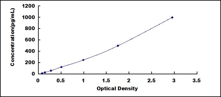 Typical Standard Curve for CXCL1 ELISA (Sandwich)