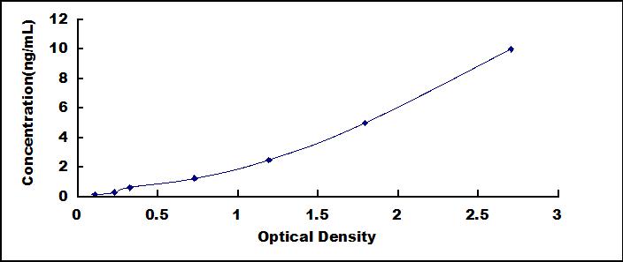 Typical Standard Curve for MANSC1 ELISA (Sandwich)