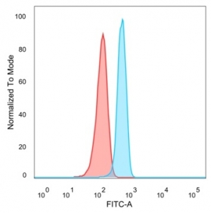 FACS staining of PFA-fixed human HeLa cells with TARBP2 antibody (blue, clone PCRP-TARBP2-1E5), and unstained cells (red).