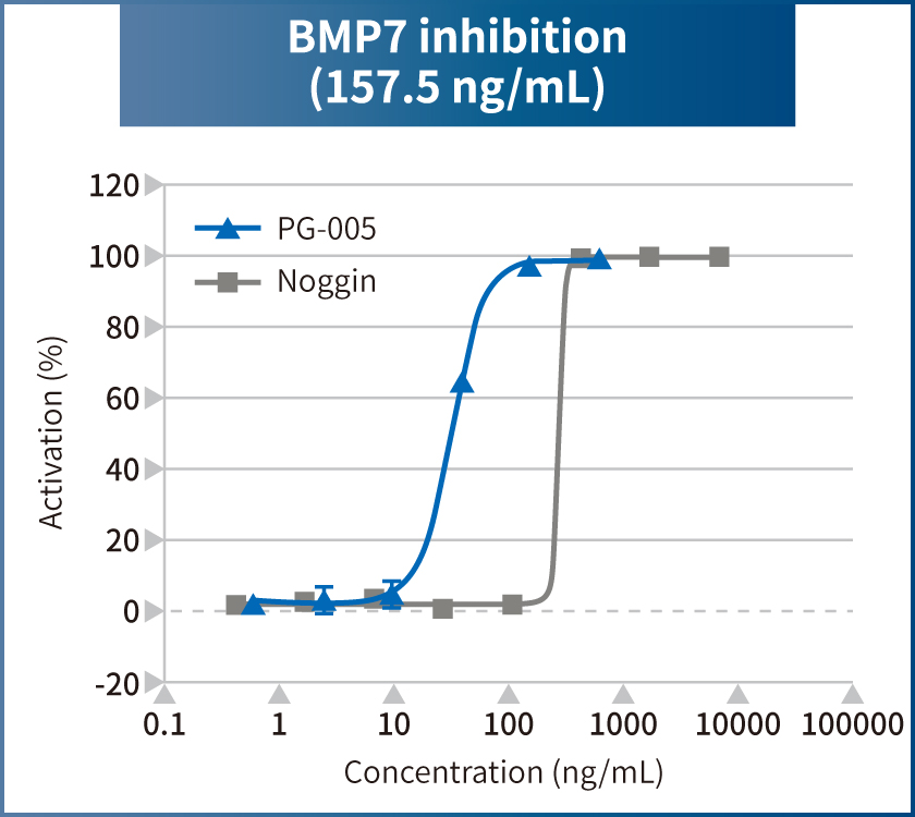 We performed a functional comparison test between our BMP7 Selective Inhibitor (PG-005) and commercially available recombinant Noggin by measuring  percent inhibition of BMP7. Catalog # PG-005 showed inhibitory activity against BMP7 at a lower concentration than recombinant Noggin.