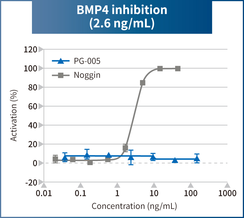 We performed a functional comparison test between our BMP7 Selective Inhibitor (PG-005) and commercially available recombinant Noggin by measuring percent inhibition of BMP4. Catalog # PG-005 showed no inhibitory activity against BMP4 at the same concentration as recombinant Noggin.