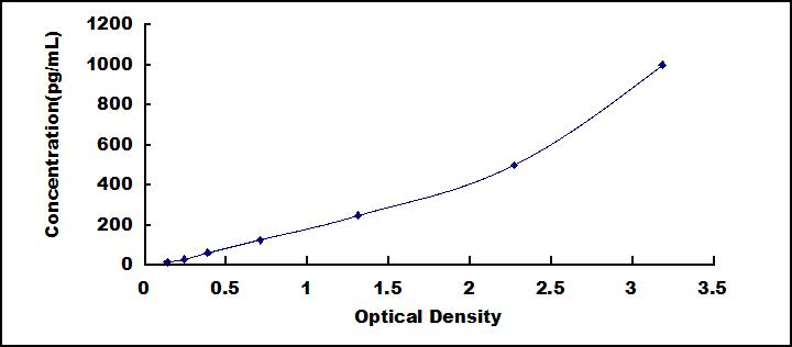 Typical Standard Curve for FGF21 ELISA (Sandwich)